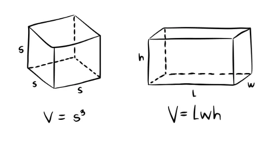 A cube with side s and volume s cubed; a rectangular prism with volume length times width times height