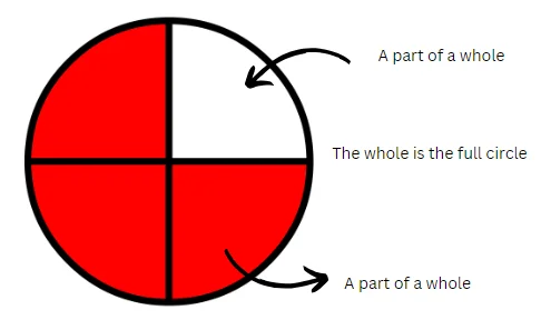 A circle divided into four equal parts, with three parts shaded red